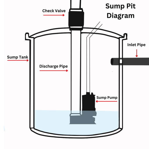Sump Pump Functions