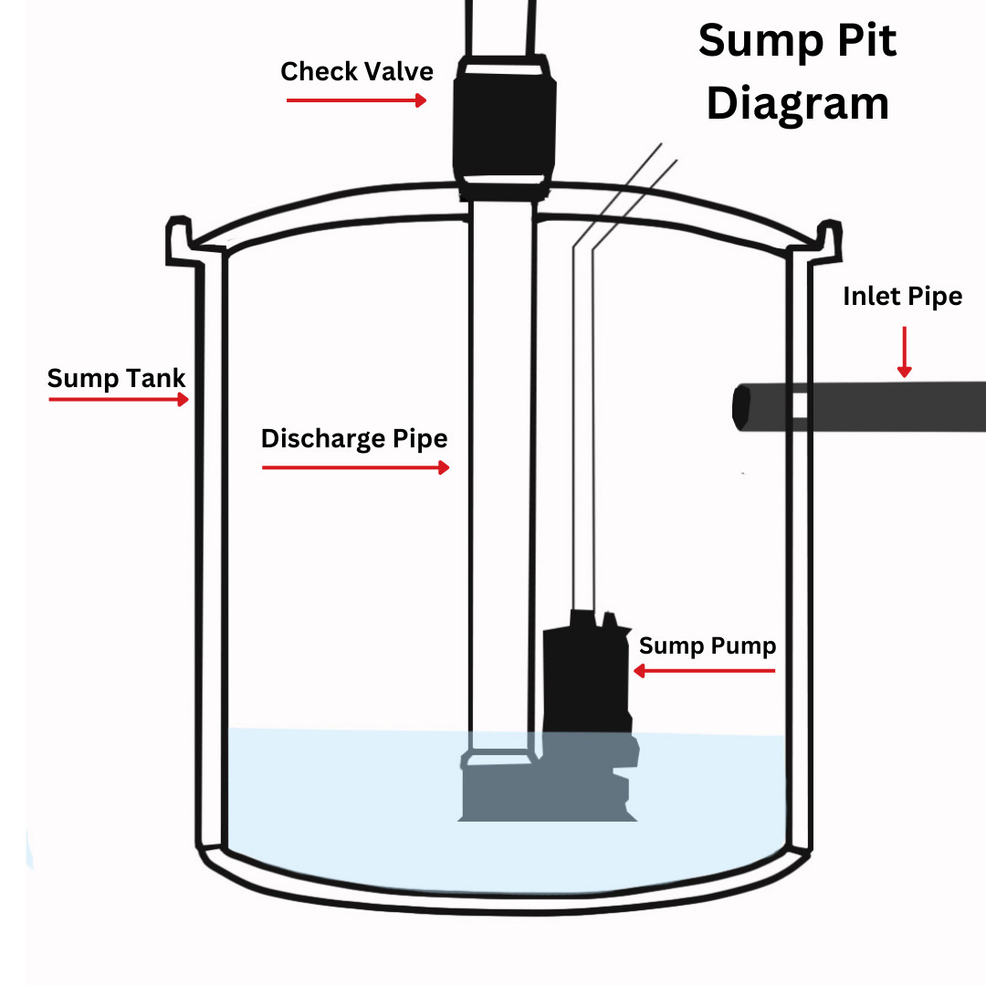 Sump Pit Diagram